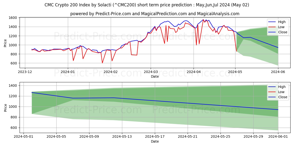 CMC Crypto 200 Index by Solacti short term price prediction: Apr,May,Jun 2024|^CMC200: 1,707.17$